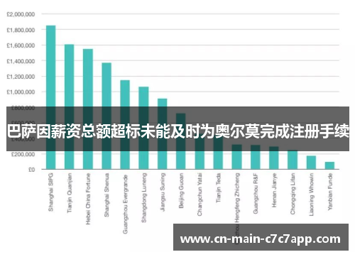 巴萨因薪资总额超标未能及时为奥尔莫完成注册手续